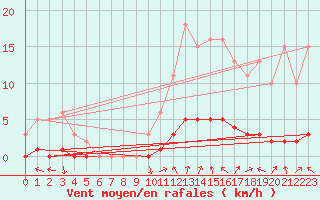 Courbe de la force du vent pour Lasfaillades (81)