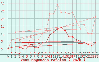 Courbe de la force du vent pour Saint-Paul-des-Landes (15)
