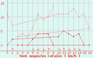 Courbe de la force du vent pour Nattavaara