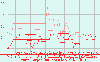 Courbe de la force du vent pour Zurich-Kloten