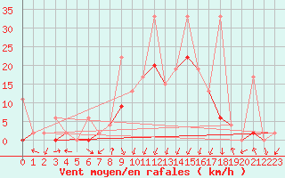 Courbe de la force du vent pour Andeer