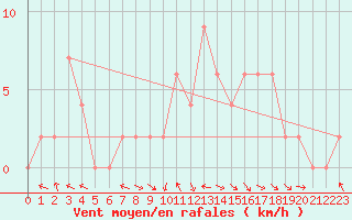 Courbe de la force du vent pour Keswick