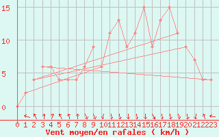 Courbe de la force du vent pour vila