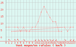 Courbe de la force du vent pour Poprad / Ganovce