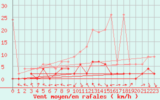 Courbe de la force du vent pour Beznau