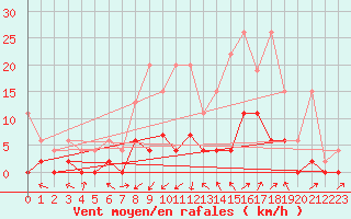 Courbe de la force du vent pour Gsgen