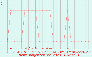 Courbe de la force du vent pour Mayrhofen