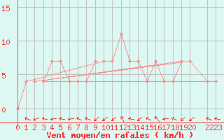 Courbe de la force du vent pour Kankaanpaa Niinisalo