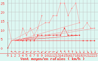 Courbe de la force du vent pour Offenbach Wetterpar