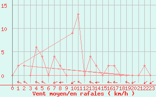 Courbe de la force du vent pour Mae Sariang