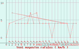 Courbe de la force du vent pour Litschau