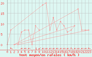 Courbe de la force du vent pour Lefke