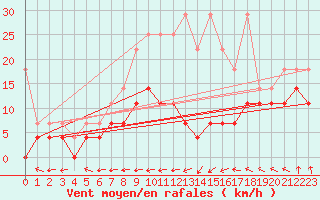 Courbe de la force du vent pour Freudenstadt