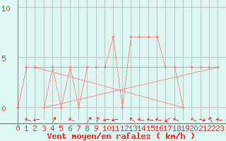 Courbe de la force du vent pour Windischgarsten