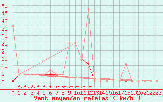 Courbe de la force du vent pour Fet I Eidfjord