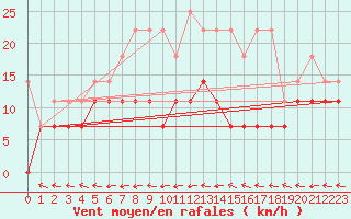 Courbe de la force du vent pour Stoetten