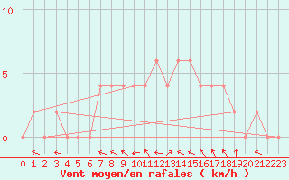 Courbe de la force du vent pour Milano Linate