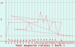 Courbe de la force du vent pour Soria (Esp)