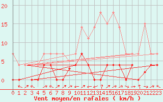 Courbe de la force du vent pour San Pablo de Los Montes