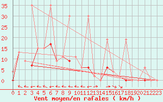 Courbe de la force du vent pour Erzurum Bolge