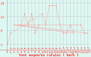 Courbe de la force du vent pour Geilenkirchen