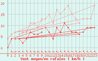 Courbe de la force du vent pour Agen (47)