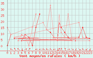 Courbe de la force du vent pour Errachidia