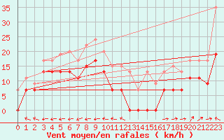 Courbe de la force du vent pour Grenoble/St-Etienne-St-Geoirs (38)
