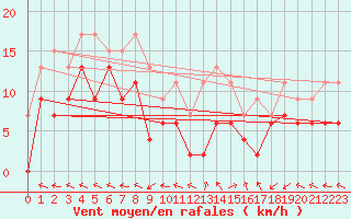 Courbe de la force du vent pour Mende - Chabrits (48)