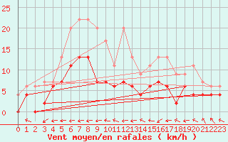 Courbe de la force du vent pour Guret Saint-Laurent (23)