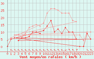 Courbe de la force du vent pour Agen (47)