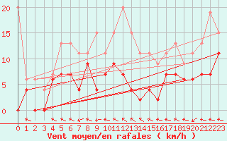 Courbe de la force du vent pour Avord (18)