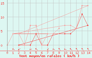 Courbe de la force du vent pour Saint Clothilde