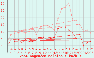 Courbe de la force du vent pour Cadenet (84)