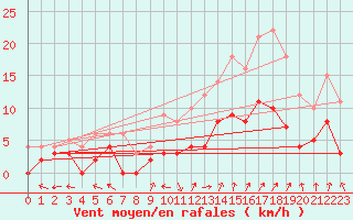 Courbe de la force du vent pour Epinal (88)