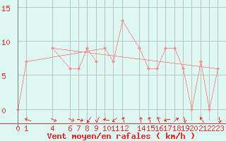 Courbe de la force du vent pour Damascus Int. Airport