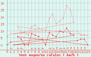 Courbe de la force du vent pour Aix-en-Provence (13)
