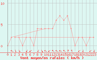 Courbe de la force du vent pour Soria (Esp)