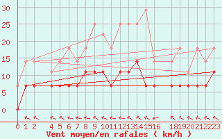 Courbe de la force du vent pour Malaa-Braennan