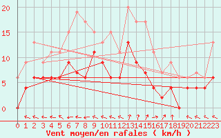Courbe de la force du vent pour Guret Saint-Laurent (23)