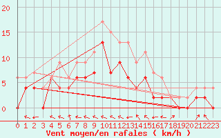 Courbe de la force du vent pour Agen (47)