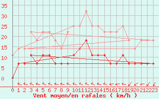 Courbe de la force du vent pour Krangede