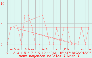 Courbe de la force du vent pour Saalbach