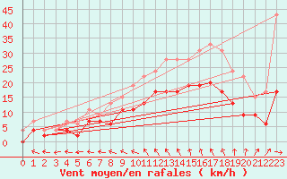 Courbe de la force du vent pour Reims-Prunay (51)