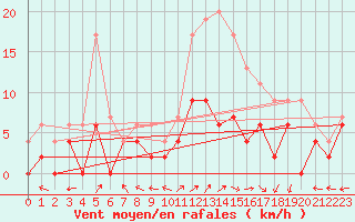 Courbe de la force du vent pour Mont-de-Marsan (40)
