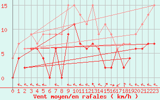 Courbe de la force du vent pour Guret Saint-Laurent (23)