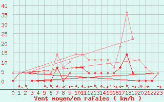 Courbe de la force du vent pour Andjar