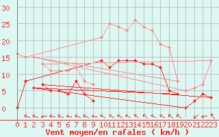 Courbe de la force du vent pour Nevers (58)