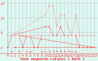 Courbe de la force du vent pour Bamberg