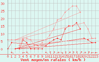 Courbe de la force du vent pour Avignon (84)